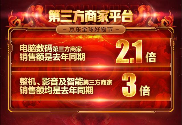 京東第三方商家數(shù)據(jù)搶眼 11.11前2小時銷額達(dá)去年同期2.1倍