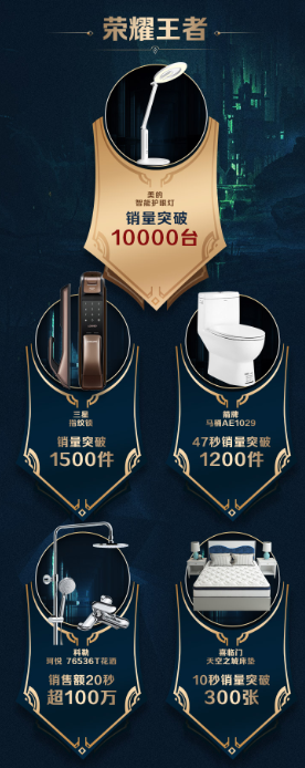 蘇寧雙十一戰(zhàn)報(bào)： 家裝建材同比增長(zhǎng)182%