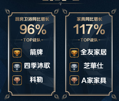 蘇寧雙十一戰(zhàn)報(bào)： 家裝建材同比增長(zhǎng)182%