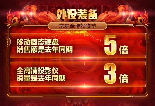 中高端產(chǎn)品熱銷(xiāo)折射消費(fèi)升級(jí)潮 京東11.11電腦數(shù)碼再創(chuàng)新高