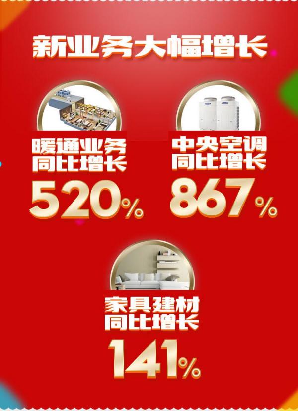 國美雙十一戰(zhàn)報(bào)新鮮出爐 家裝新業(yè)務(wù)市場份額不斷擴(kuò)大