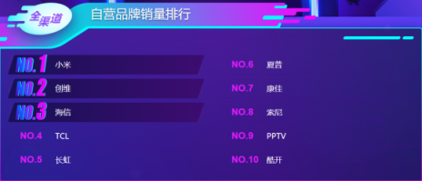 雙十一后蘇寧電視悟空榜：小米持續(xù)領先，線下榜首屬海信