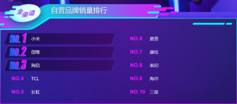 雙十一后蘇寧電視悟空榜：小米持續(xù)領先，線下榜首屬海信