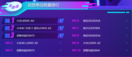雙十一后蘇寧電視悟空榜：小米持續(xù)領先，線下榜首屬海信