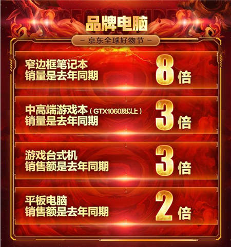 京東11.11電腦數(shù)碼戰(zhàn)果赫赫，高質(zhì)量消費(fèi)初具規(guī)模