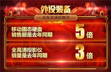 京東11.11電腦數(shù)碼戰(zhàn)果赫赫，高質(zhì)量消費(fèi)初具規(guī)模