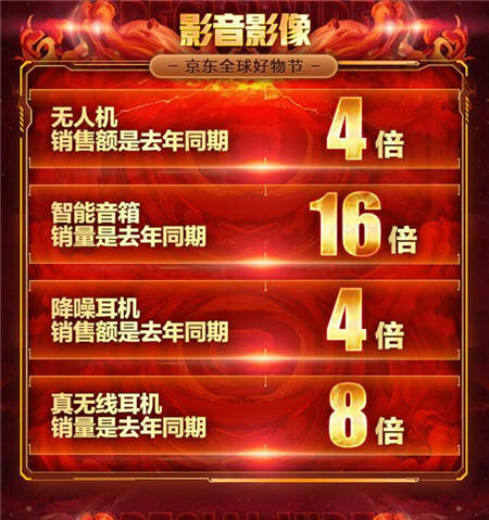 京東11.11電腦數(shù)碼戰(zhàn)果赫赫，高質(zhì)量消費(fèi)初具規(guī)模