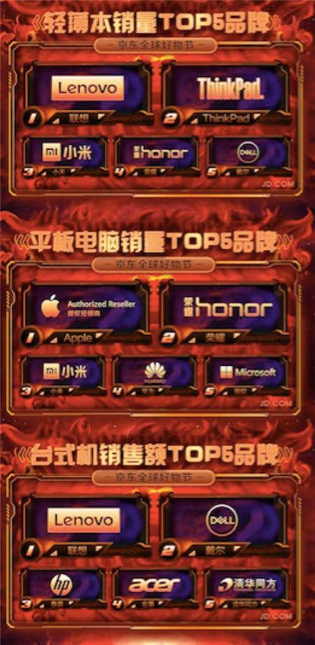 聯(lián)想電腦熱銷成用戶“心頭好”！京東電腦數(shù)碼11.11再創(chuàng)佳績