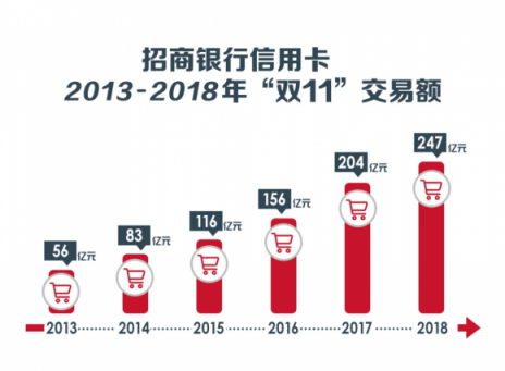 “雙11”十周年，從信用卡看中國消費進化論