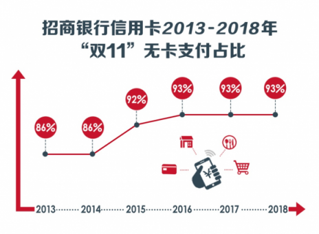 “雙11”十周年，從信用卡看中國消費進化論