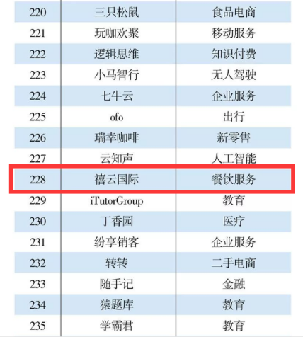 禧云國際入選2018中國互聯(lián)網(wǎng)300強(qiáng)，扛起餐飲企業(yè)服務(wù)大旗
