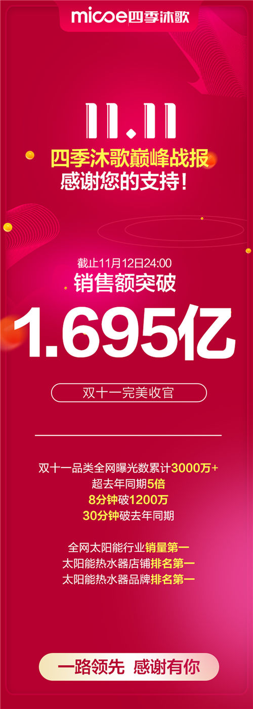 1.695億！四季沐歌“雙十一”完美收官，再創(chuàng)新紀錄