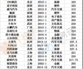 全國獨(dú)角獸榜單出爐！云從科技、斗魚TV等明星企業(yè)上榜