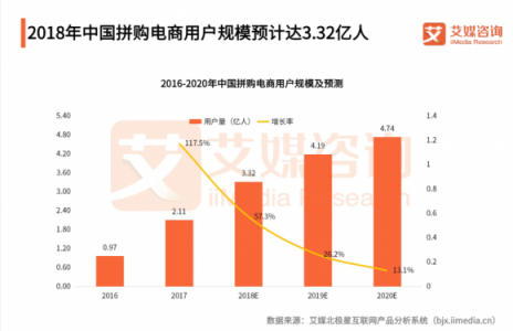 雙十一一役之后，蘇寧拼購將成為拼多多最大對手