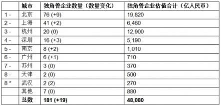 胡潤發(fā)布獨角獸指數(shù)：大疆領(lǐng)銜AI，云從科技上升最快
