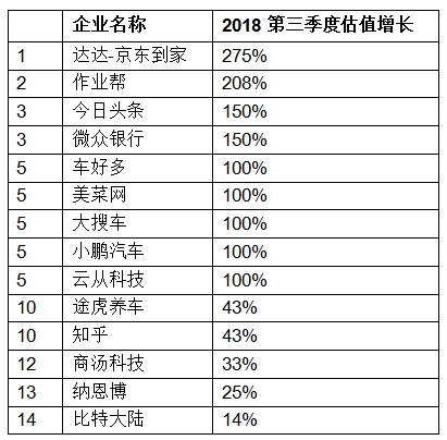 胡潤發(fā)布獨角獸指數(shù)：大疆領(lǐng)銜AI，云從科技上升最快