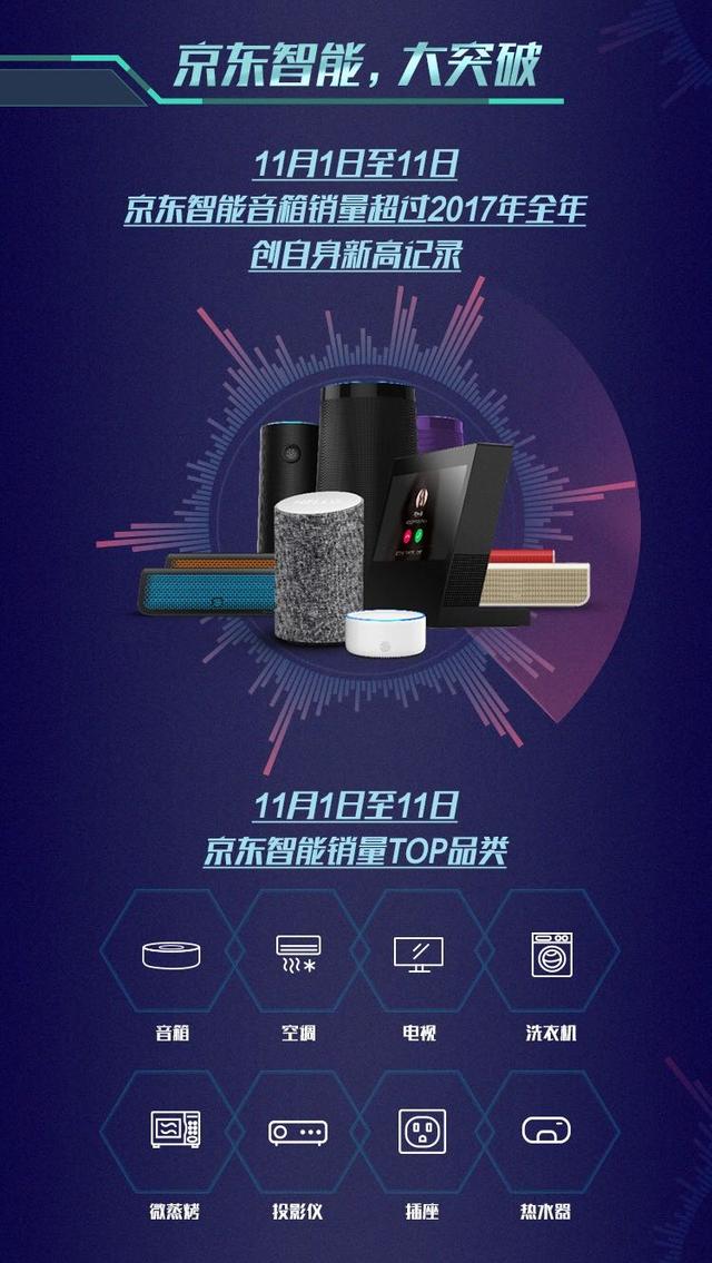 智控神器奧克斯空調(diào)受追捧，獲11.11京東智能TOP單品