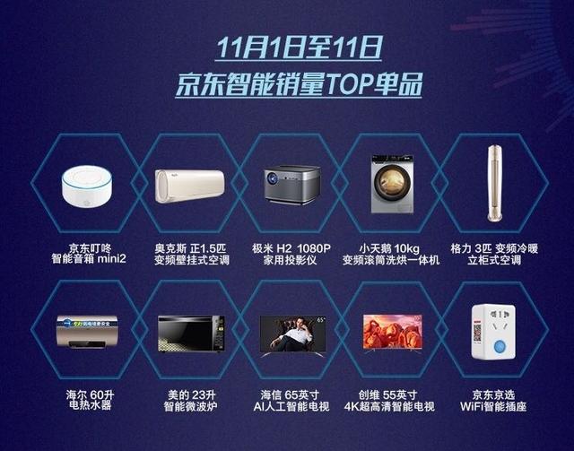 智控神器奧克斯空調(diào)受追捧，獲11.11京東智能TOP單品