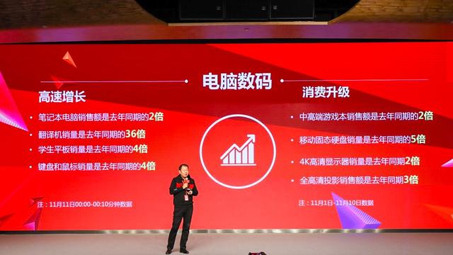 品質(zhì)驅(qū)動消費升級，11.11京東電腦數(shù)碼銷售額再創(chuàng)新紀錄