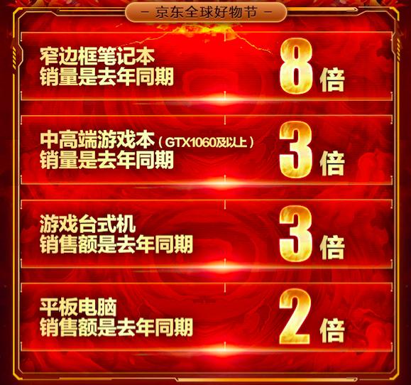 品質(zhì)驅(qū)動消費升級，11.11京東電腦數(shù)碼銷售額再創(chuàng)新紀錄