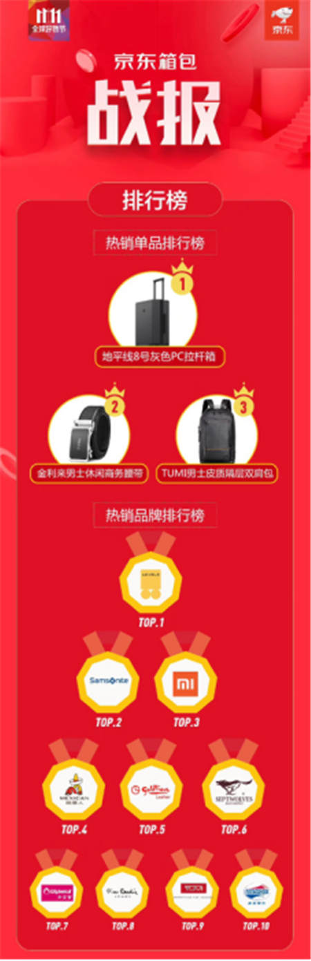 錘子科技&LEVEL8爆品首戰(zhàn)告捷 地平線8號旅行箱獲京東雙11雙冠王