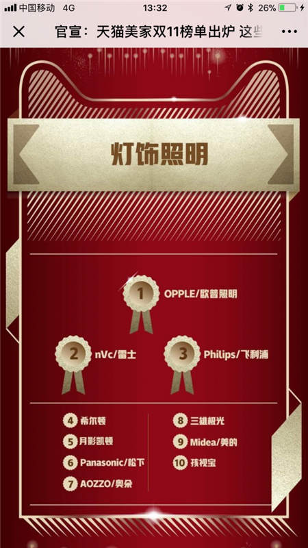 歐普電商雙11六度蟬聯(lián)冠軍 堅定推進(jìn)戰(zhàn)略轉(zhuǎn)型