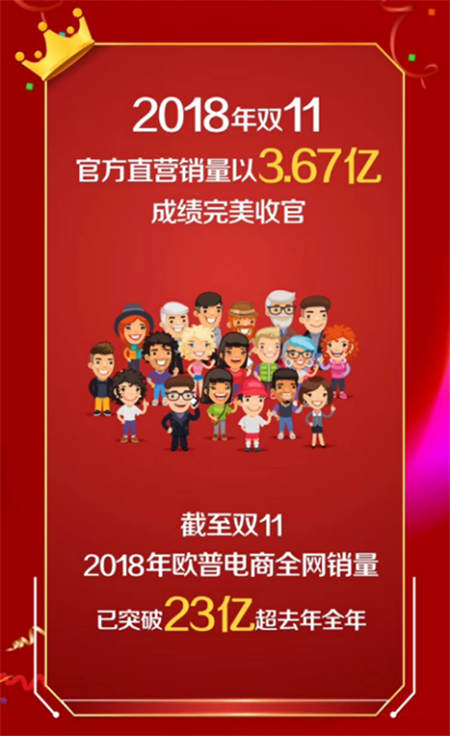 歐普電商雙11六度蟬聯(lián)冠軍 堅定推進(jìn)戰(zhàn)略轉(zhuǎn)型