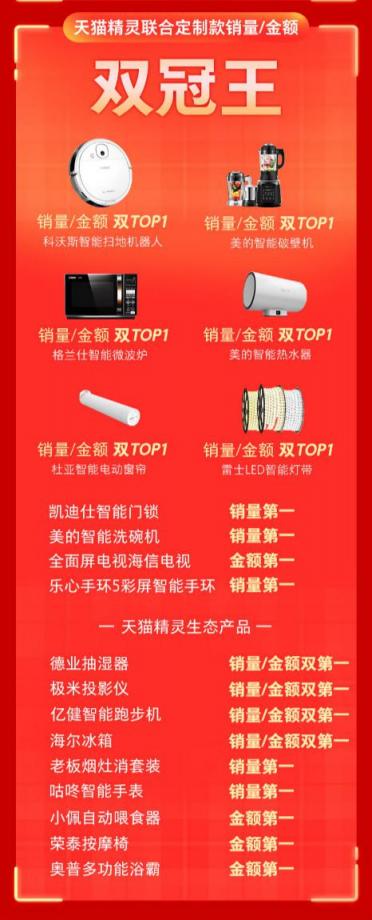 天貓精靈聯(lián)手消費電子行業(yè)大牌，狂攬雙11天貓平臺28項戰(zhàn)績第一