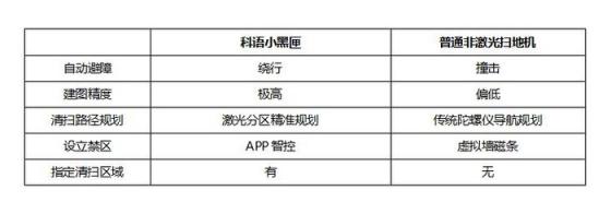 全能新秀成黑馬 科語小黑匣智能掃地機(jī)器人全面評測