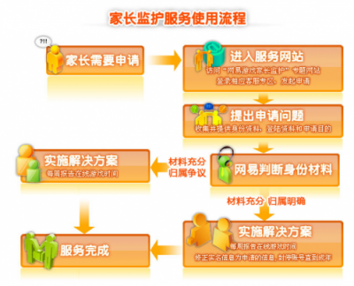 游戲大廠在未成年人游戲問題上做了什么？網易已構建起完善保護閉環(huán)