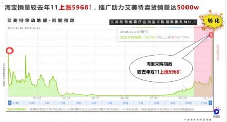 一部短視頻播放1200萬，雙11銷量5千萬，微播易助力的這個品牌如何做到？