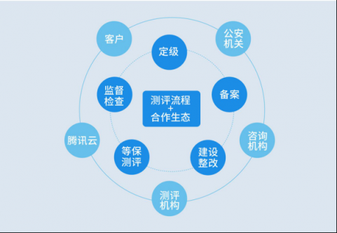 等保2.0發(fā)布在即，企業(yè)如何做好等保合規(guī)？