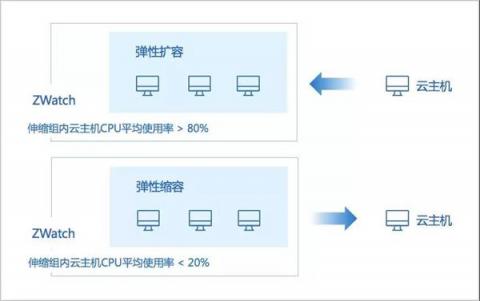 IPv6來了！ZStack 3.1.0重磅發(fā)布！