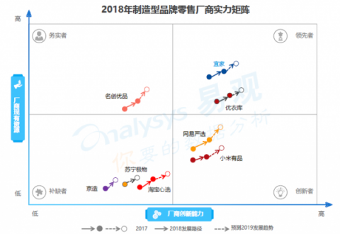 易觀發(fā)布《品牌零售新勢力報告》 嚴(yán)選模式領(lǐng)跑國民電商新品牌 易觀發(fā)布《品牌零售新勢力報告》 嚴(yán)選模式領(lǐng)跑國民電商新品牌