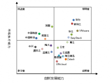 中國私有云領(lǐng)導(dǎo)者“三華”出爐 無錫的華云數(shù)據(jù)為什么能與華為、新華三比肩？