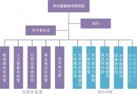 請看京東智能城市研究院的豪華陣容，院士簡歷曝光