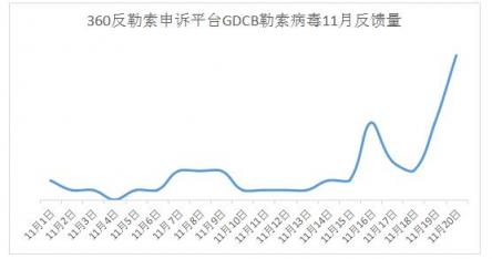 GDCB勒索病毒在感恩節(jié)向你say hi了么？