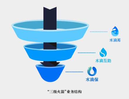 前美團(tuán)大將創(chuàng)業(yè)水滴賣保險，三級火箭能否擊穿保險業(yè)痛點(diǎn)？