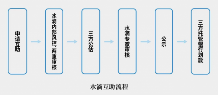 前美團(tuán)大將創(chuàng)業(yè)水滴賣保險，三級火箭能否擊穿保險業(yè)痛點(diǎn)？