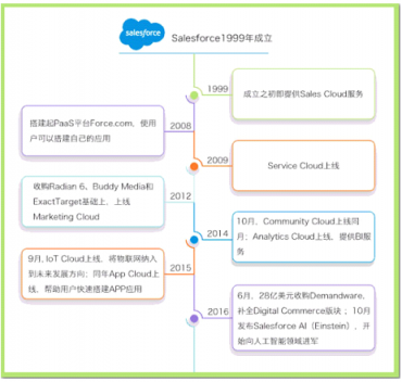 Salesforce攜手七騰軟件，強強聯(lián)合，共創(chuàng)輝煌！