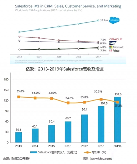 Salesforce攜手七騰軟件，強強聯(lián)合，共創(chuàng)輝煌！