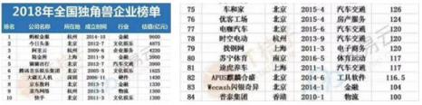 電咖汽車入選2018獨(dú)角獸企業(yè)榜百?gòu)?qiáng) 發(fā)布“天際”品牌將推高估值