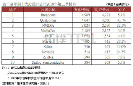 全球十大IC設(shè)計(jì)公司2018Q3業(yè)績(jī)：高通成唯一衰退公司
