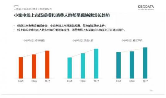 CBNData發(fā)布《全國(guó)小家電線上市場(chǎng)發(fā)展報(bào)告》，“中國(guó)制造”引領(lǐng)行業(yè)步入消費(fèi)升級(jí)新階段