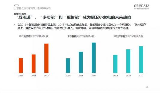 CBNData發(fā)布《全國(guó)小家電線上市場(chǎng)發(fā)展報(bào)告》，“中國(guó)制造”引領(lǐng)行業(yè)步入消費(fèi)升級(jí)新階段