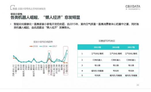 CBNData發(fā)布《全國(guó)小家電線上市場(chǎng)發(fā)展報(bào)告》，“中國(guó)制造”引領(lǐng)行業(yè)步入消費(fèi)升級(jí)新階段