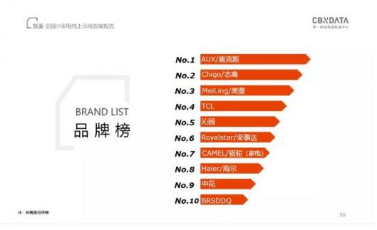CBNData發(fā)布《全國(guó)小家電線上市場(chǎng)發(fā)展報(bào)告》，“中國(guó)制造”引領(lǐng)行業(yè)步入消費(fèi)升級(jí)新階段
