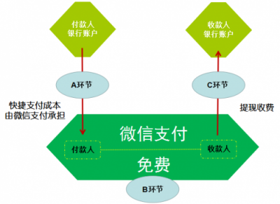 五分鐘了解微信支付為啥上調(diào)民生銀行提現(xiàn)費(fèi)：成本太高，騰訊也撐不?。?/></p><p>成本大頭來自調(diào)用銀行的快捷支付接口(A環(huán)節(jié))，也即是此次微信所說民生銀行收費(fèi)的環(huán)節(jié)，快捷支付接口只要從民生銀行劃出款項(xiàng)，就會產(chǎn)生費(fèi)率。微信用超額提現(xiàn)收費(fèi)(C環(huán)節(jié))補(bǔ)貼部分快捷支付(A環(huán)節(jié))巨額成本。</p><p>也就是說，提現(xiàn)時確實(shí)銀行沒有收費(fèi)，但是錢從銀行卡轉(zhuǎn)進(jìn)第三方支付賬戶，銀行卻是每筆都額外收取費(fèi)用，只是這筆收費(fèi)用戶感覺不到，因?yàn)橛晌⑿胖Ц冻袚?dān)了。向微信支付等第三方支付收取通道費(fèi)用，是商業(yè)銀行的一項(xiàng)重要中間收入，而且每家銀行都會向微信支付收費(fèi)，但是民生銀行的收費(fèi)比其他銀行高。</p><p>因此，這起調(diào)價事件可以理解為，微信支付希望通過提高對民生卡用戶在提現(xiàn)和轉(zhuǎn)賬方面的收費(fèi)，來彌補(bǔ)自己在民生卡快捷支付消費(fèi)方面付出的成本。</p><p>那么下一個問題又出現(xiàn)了，銀行的“通道費(fèi)”成本究竟有多高?以至于財(cái)大氣粗的騰訊如今都支撐不住了。</p><p>來自騰訊的第三季度財(cái)報顯示，微信支付依然保持線下商業(yè)支付筆數(shù)同比增長200%、日均交易量同比增長50%的高增速。隨之而來的支付相關(guān)服務(wù)也產(chǎn)生了較高的收入成本。</p><p>騰訊第三季度的收入成本同比增長35%至人民幣451.15億元。該項(xiàng)增長主要來自于支付相關(guān)服務(wù)成本、內(nèi)容成本以及渠道成本。集團(tuán)其他業(yè)務(wù)本季度的收入成本同比增長63%至人民幣156.78億元，其中支付相關(guān)業(yè)務(wù)的收入成本占很大一部分。</p><p align=