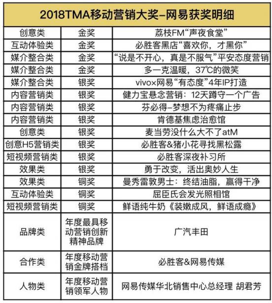 2018TMA移動(dòng)營銷峰會(huì) 網(wǎng)易傳媒帶你用態(tài)度重啟移動(dòng)時(shí)代