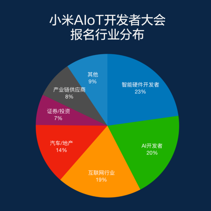 小米AIoT大會成風(fēng)向標，汽車、地產(chǎn)等萬億級產(chǎn)業(yè)爭相參會